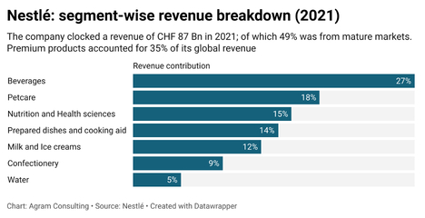 Nestle: Segment-wise revenue breakdown