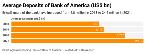 Average deposits of Bank of America