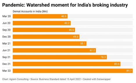 Pandemic: Watershed moment for India's broking industry