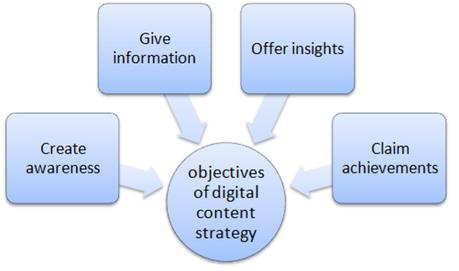 basics of digital content